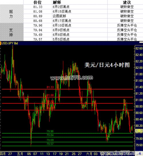 外汇交易美元\/日元支撑阻力