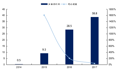 优秀独角兽企业不管在二级还是一级市场都会越
