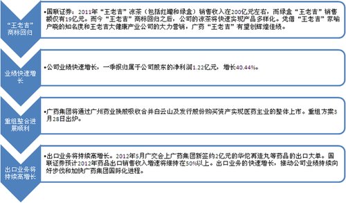强势股点评:广州药业 王老吉商标回归