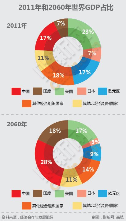 经合组织:中国gdp最快2016年超过美国