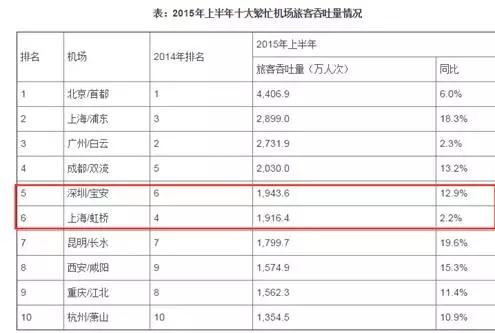 深圳一小区市值高达140亿 可抵中国第五大机场