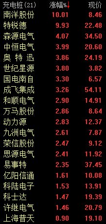 充电桩概念表现活跃 南洋股份涨停