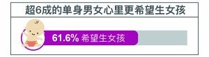 黄金单身新定义:月薪8000+ 黄金单身女性多于男性