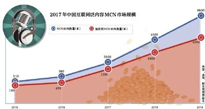 短视频网红如何炼成 头部播主月接300万广告