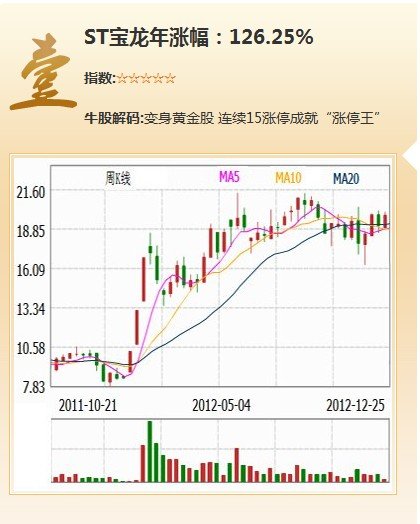 2012年十大牛股:st宝龙连拉15个涨停