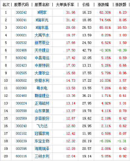 主力抢筹大禹节水 资金强势抄底云南白药