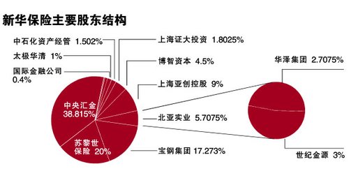 新华人寿设想a+h上市小股东转让5%股权获利