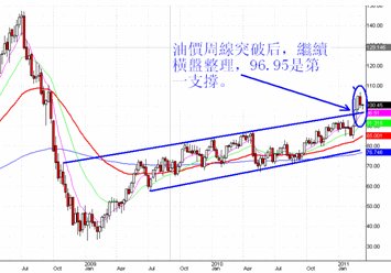 Warren王:纳斯达克走出了倒状锤子K线形态