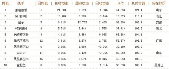 笛子排行榜_飞笛智投|十月份3大经典游资战役排行榜