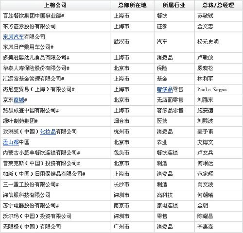 福布斯中国最适宜工作公司:三一京东均上榜