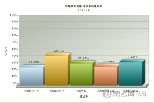 帮考网分析第三次证券从业资格考试通过率