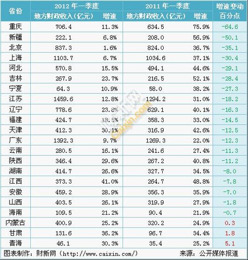 22省份一季度gdp黄金多少钱一克_22省份一季度GDP 湖北增速第一,7省跑赢全国(2)