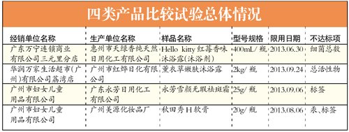 广州市消委会：秋田秀H软膏汞超标1903倍