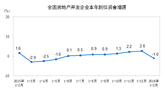 1-2��ȫ�����ز�����Ͷ��ͬ����3% ���������28.2%