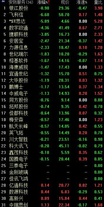 安防服务概念走弱 银江股份大跌逾8%