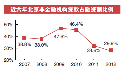 央企推动北京2012年直接融资占比首超七成