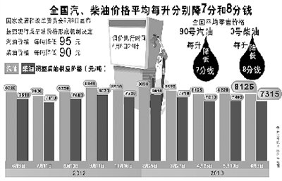 我省93号汽油一升下调0.07元