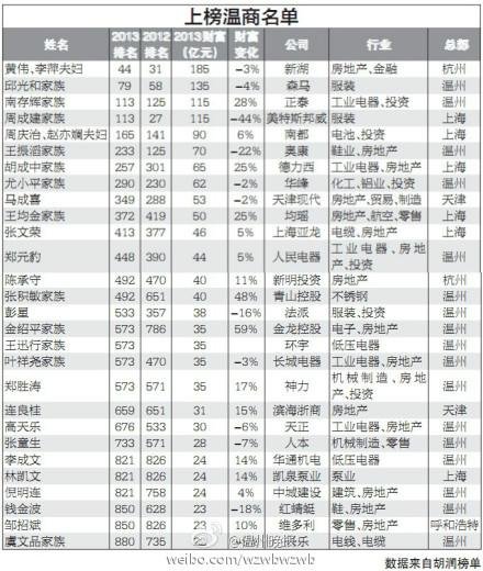 2013胡润百富榜发布 上榜温商质疑数据来源