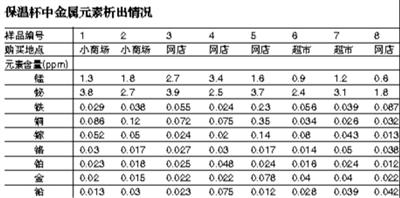 8款保溫杯裝果汁後均析出重金屬 錳（měng）元（yuán）素均超標