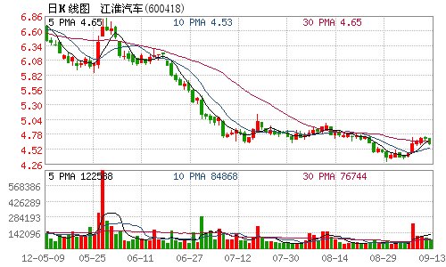 江淮汽车拟3亿元回购5769万股份 回购后将注销