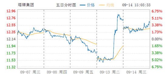 该选手持有的股票是塔牌集团(002233)