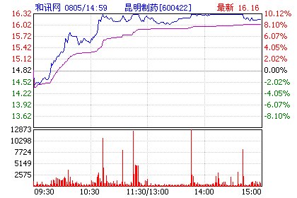 快讯:昆明制药放量涨停 突破高位横盘区间_财