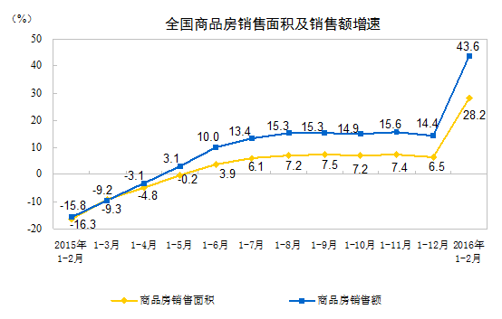 1-2��ȫ�����ز�����Ͷ��ͬ����3% ���������28.2%