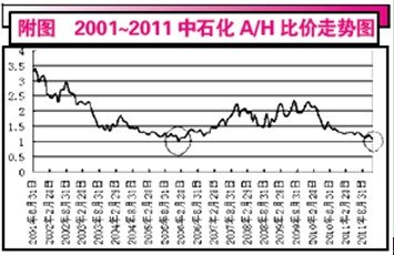 中石化归位 蓝筹股现整体性赚钱机会(附股)