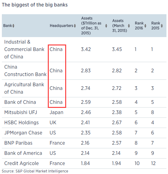 全球大银行排名：中国的银行包揽前4名！