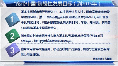 宽带中国为信息消费产业提速 重点关注两类概