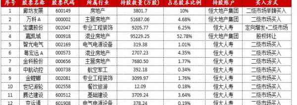 豪赌万科、三次举牌廊坊发展，许家印究竟在A股布个什么局？