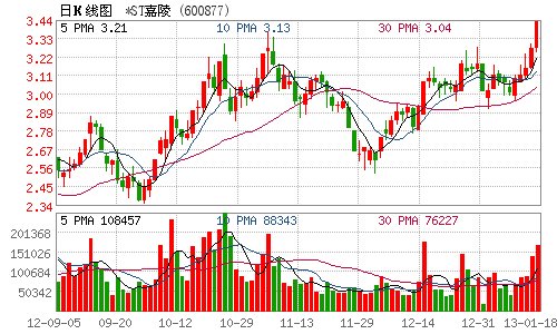 *st嘉陵12月摩托车销量1.68万辆 下降57%