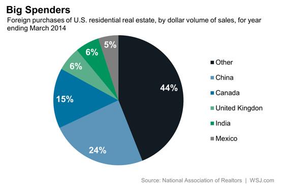 中国买家成美国楼市外国现金最大来源