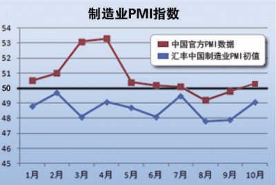 人民币升值PMI过线中国经济正温和回暖