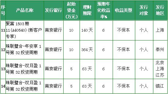 【理财日报】14款银行理财产品预期收益率