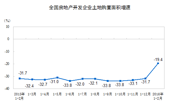 1-2��ȫ�����ز�����Ͷ��ͬ����3% ���������28.2%