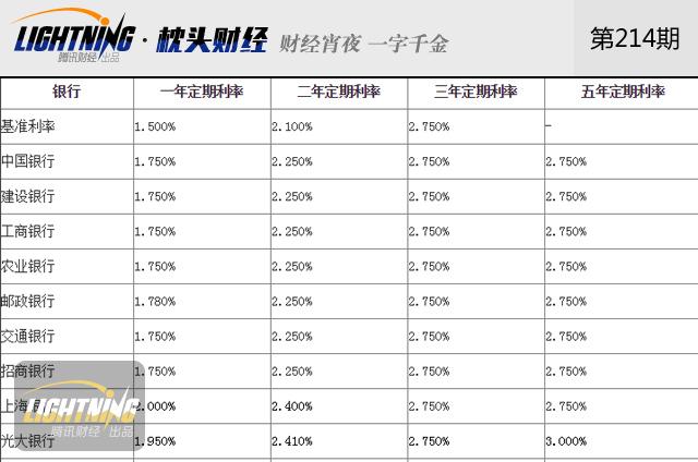10万存一年净亏343元！负利率来袭咋办？