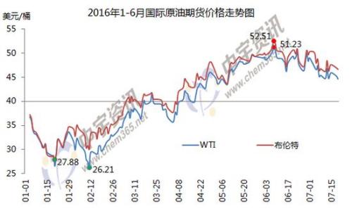 1-6月国际原油期货价格走势图。来源 中宇资讯。