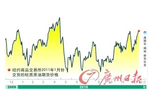 国际油价创两年新高