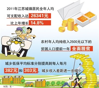 江苏农民人均 纯收入超万元
