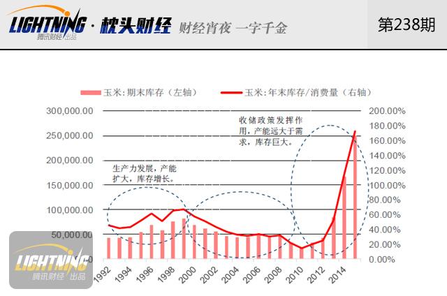 中國玉米庫存2.6億噸！快耗不起百億成本了