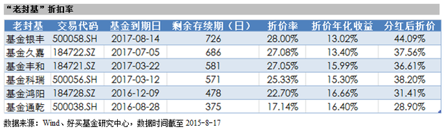 被遗忘的“金矿” ——封闭式基金研究报告