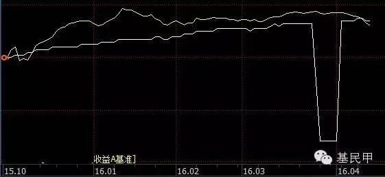 最近违约的债券那么多 要不要赎回债券基金呢