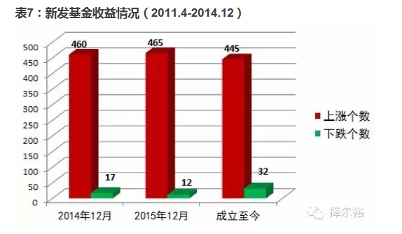 数据告诉你 3000点以下最适合买新基金