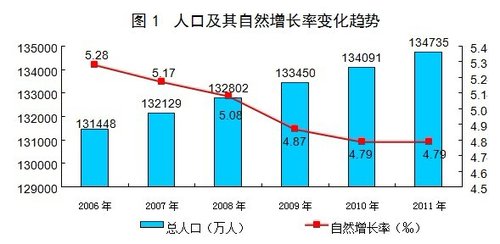 中国人口数量变化图_澳门人口数量2018