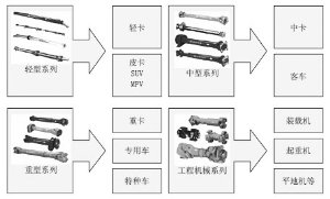 关于远东传动:做中国汽车业高速的传动轴的专科毕业论文范文