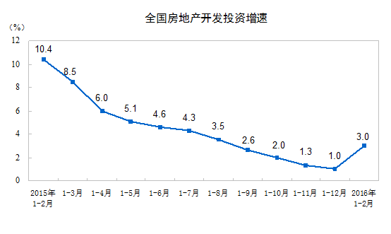 1-2��ȫ�����ز�����Ͷ��ͬ����3% ���������28.2%