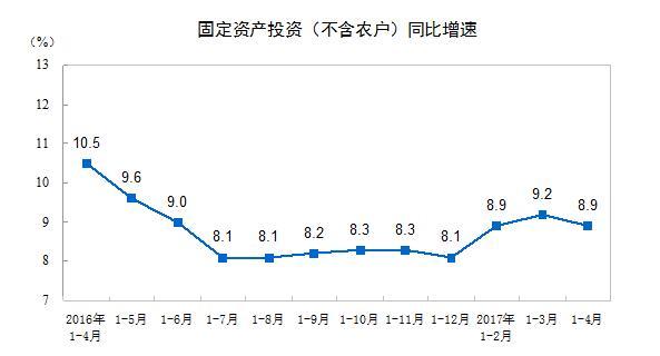 1-4月份全國固定資產(chǎn)投資（不含農(nóng)戶）增長8.9%