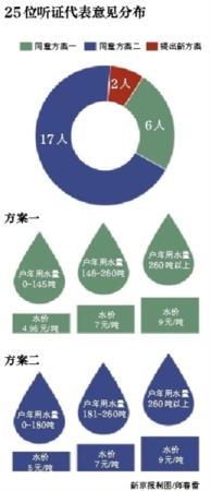 一户多人口阶梯水价什么意思_阶梯水价(3)