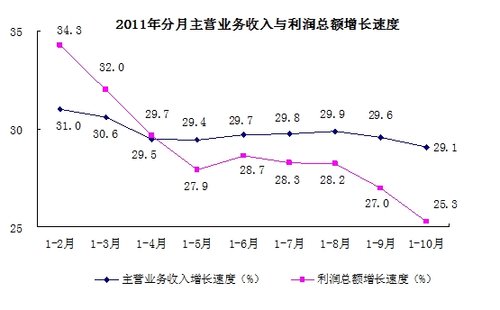 ǰ10ȫģϹҵҵͬ25.3%